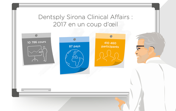 410 460 professionnels du secteur dentaire formés en 2017 par Dentsply Sirona